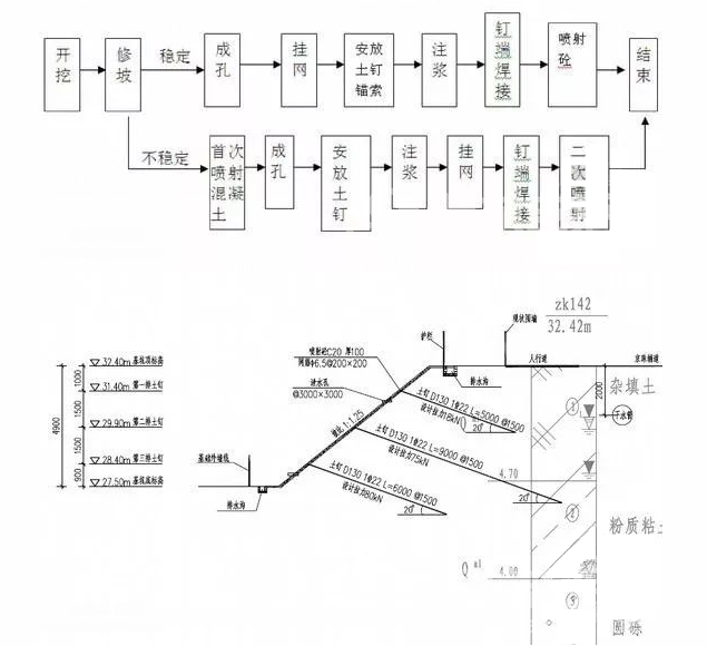 观山湖土钉墙护坡施工要点详解