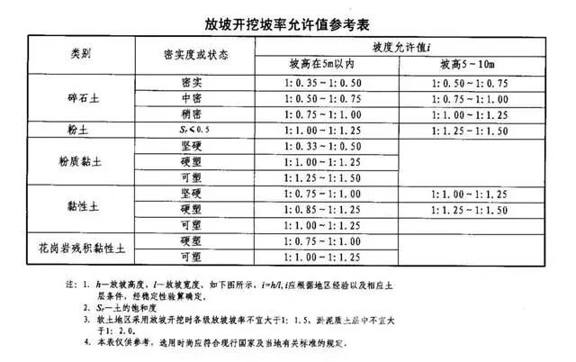 观山湖基坑支护放坡开挖主意事项